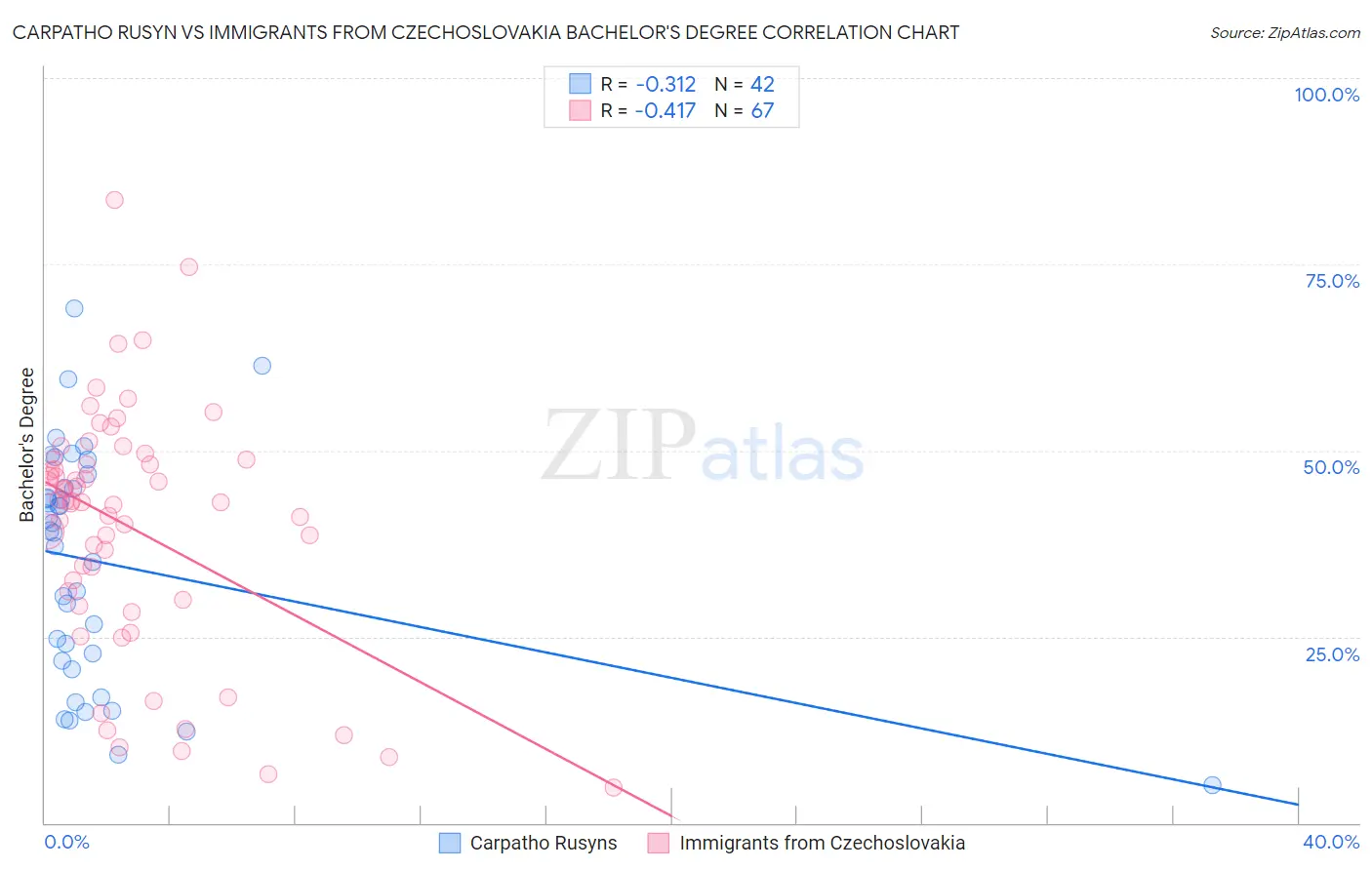 Carpatho Rusyn vs Immigrants from Czechoslovakia Bachelor's Degree