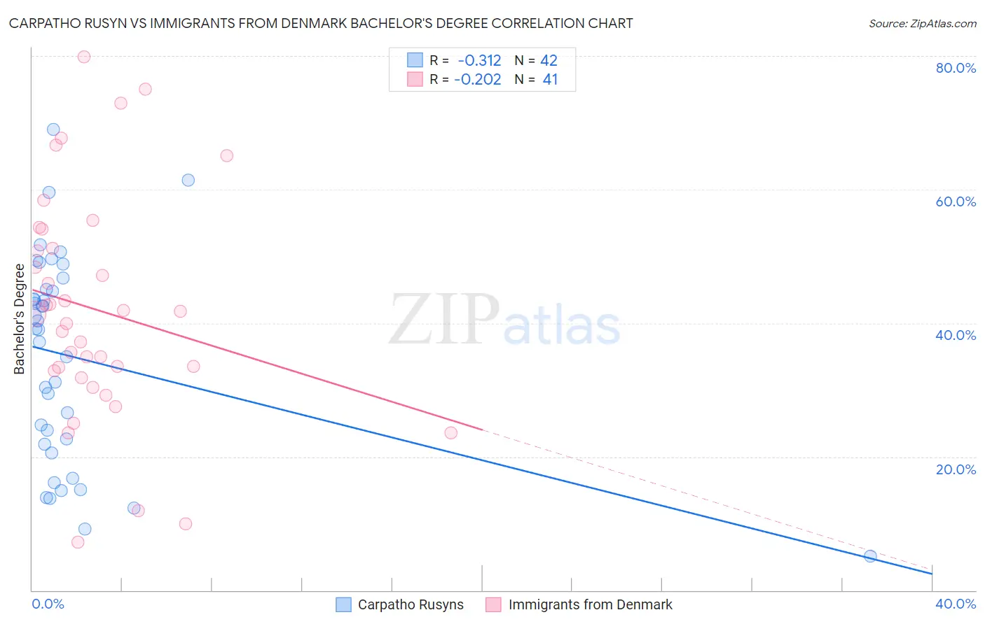 Carpatho Rusyn vs Immigrants from Denmark Bachelor's Degree