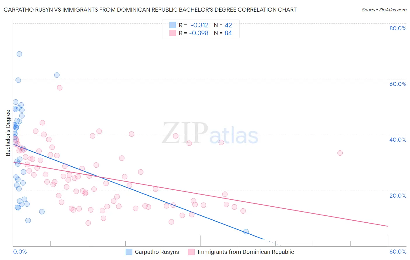 Carpatho Rusyn vs Immigrants from Dominican Republic Bachelor's Degree