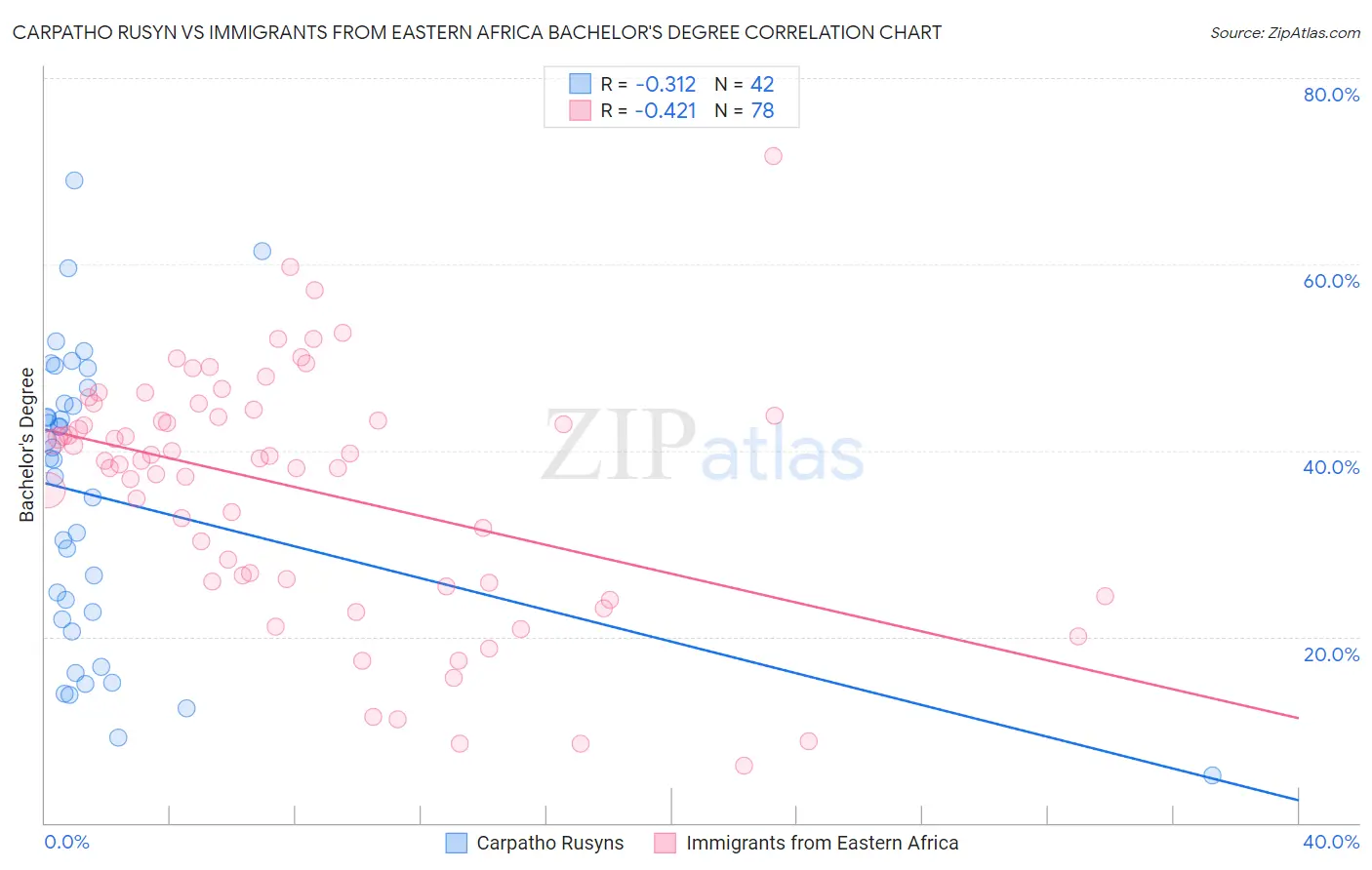 Carpatho Rusyn vs Immigrants from Eastern Africa Bachelor's Degree