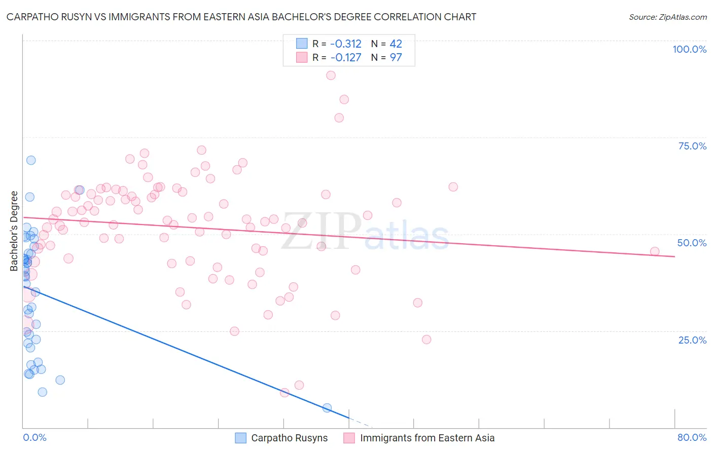 Carpatho Rusyn vs Immigrants from Eastern Asia Bachelor's Degree