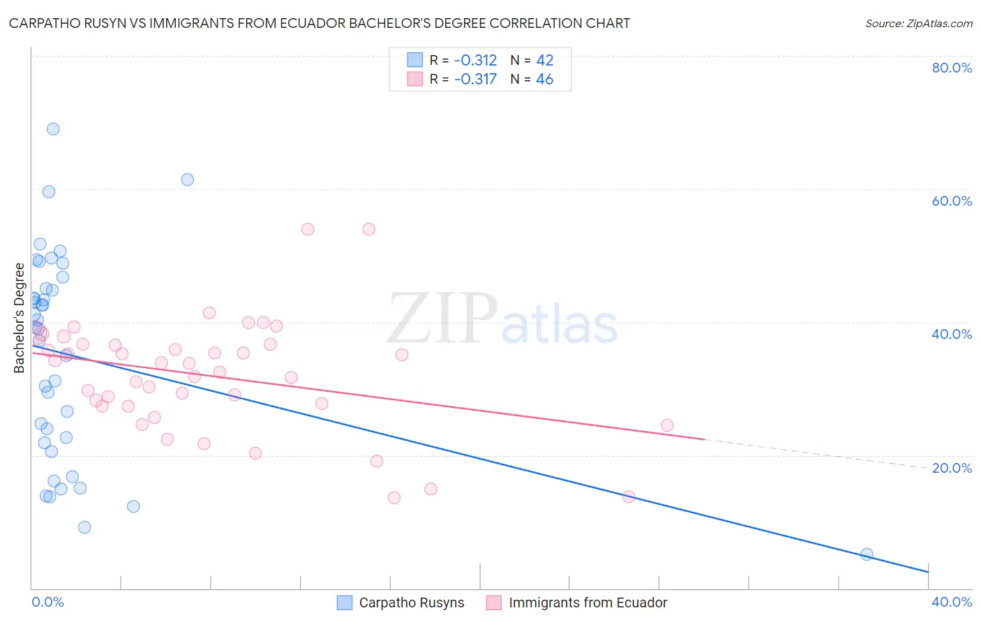 Carpatho Rusyn vs Immigrants from Ecuador Bachelor's Degree