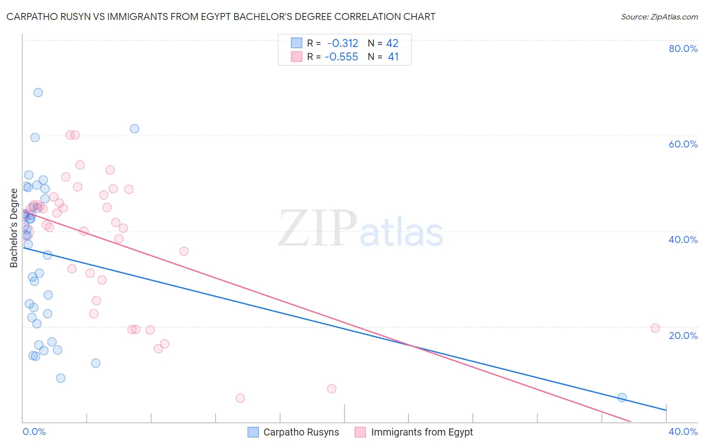 Carpatho Rusyn vs Immigrants from Egypt Bachelor's Degree