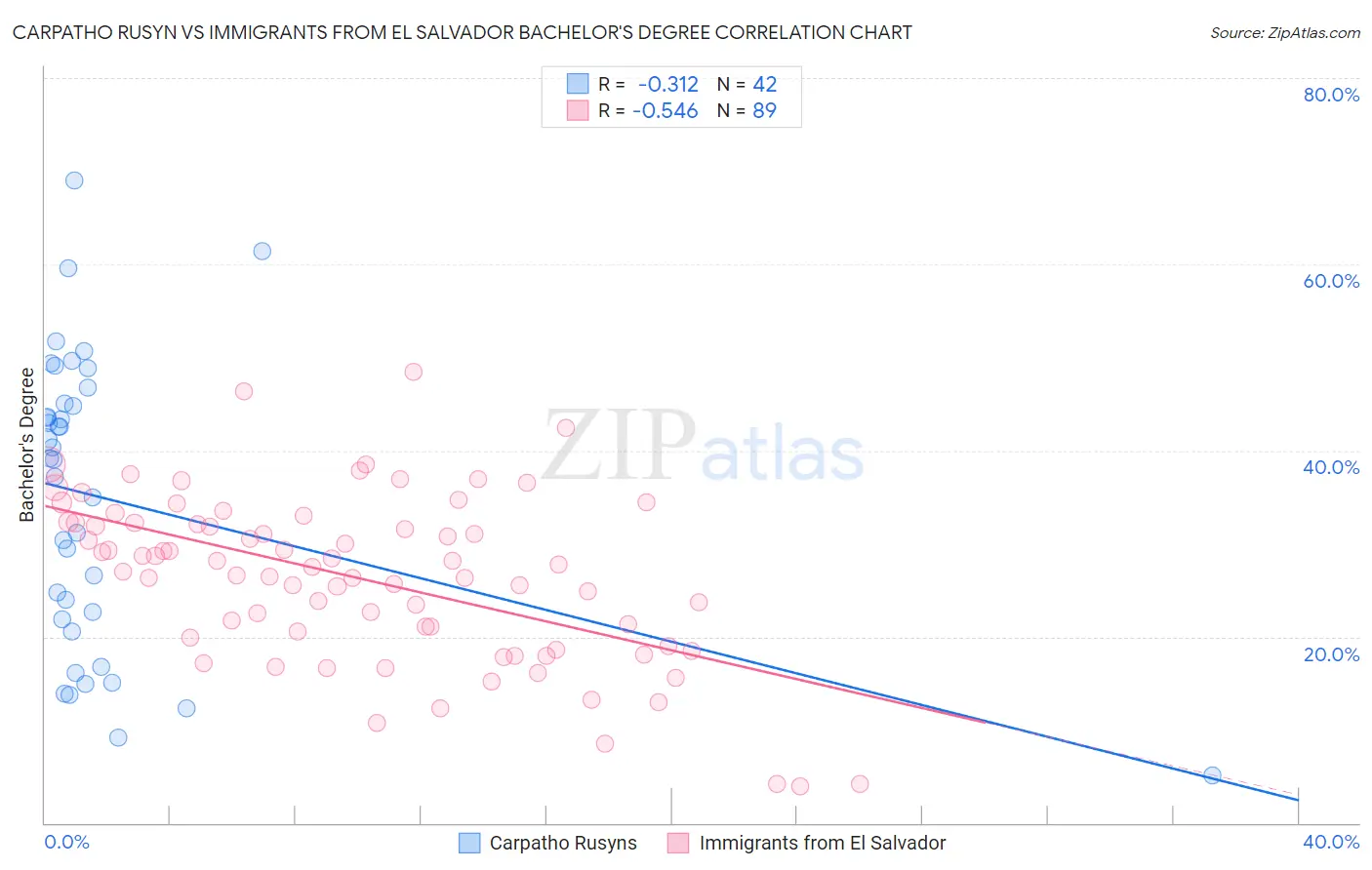 Carpatho Rusyn vs Immigrants from El Salvador Bachelor's Degree