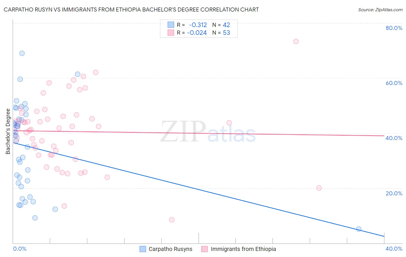 Carpatho Rusyn vs Immigrants from Ethiopia Bachelor's Degree