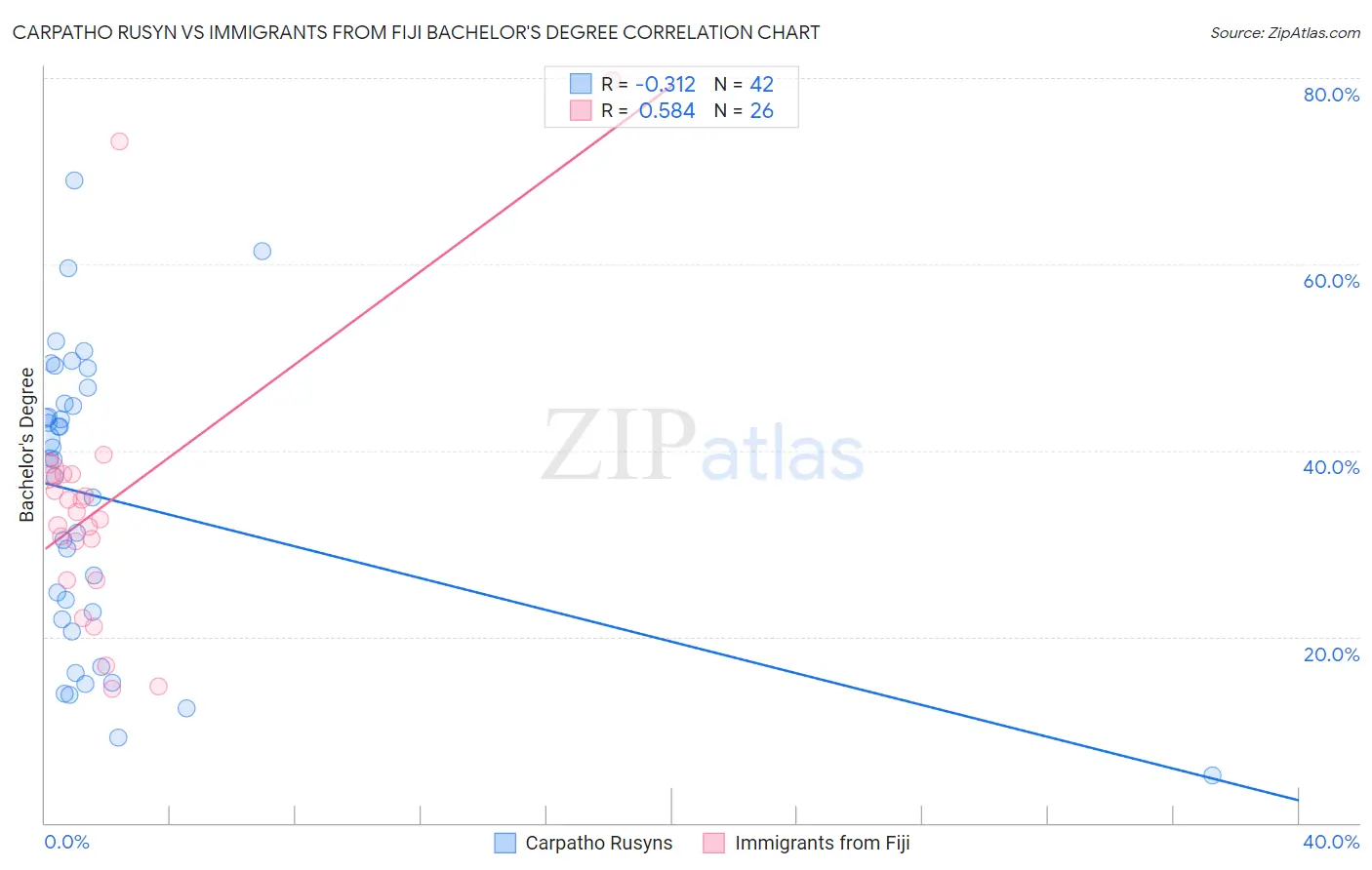 Carpatho Rusyn vs Immigrants from Fiji Bachelor's Degree