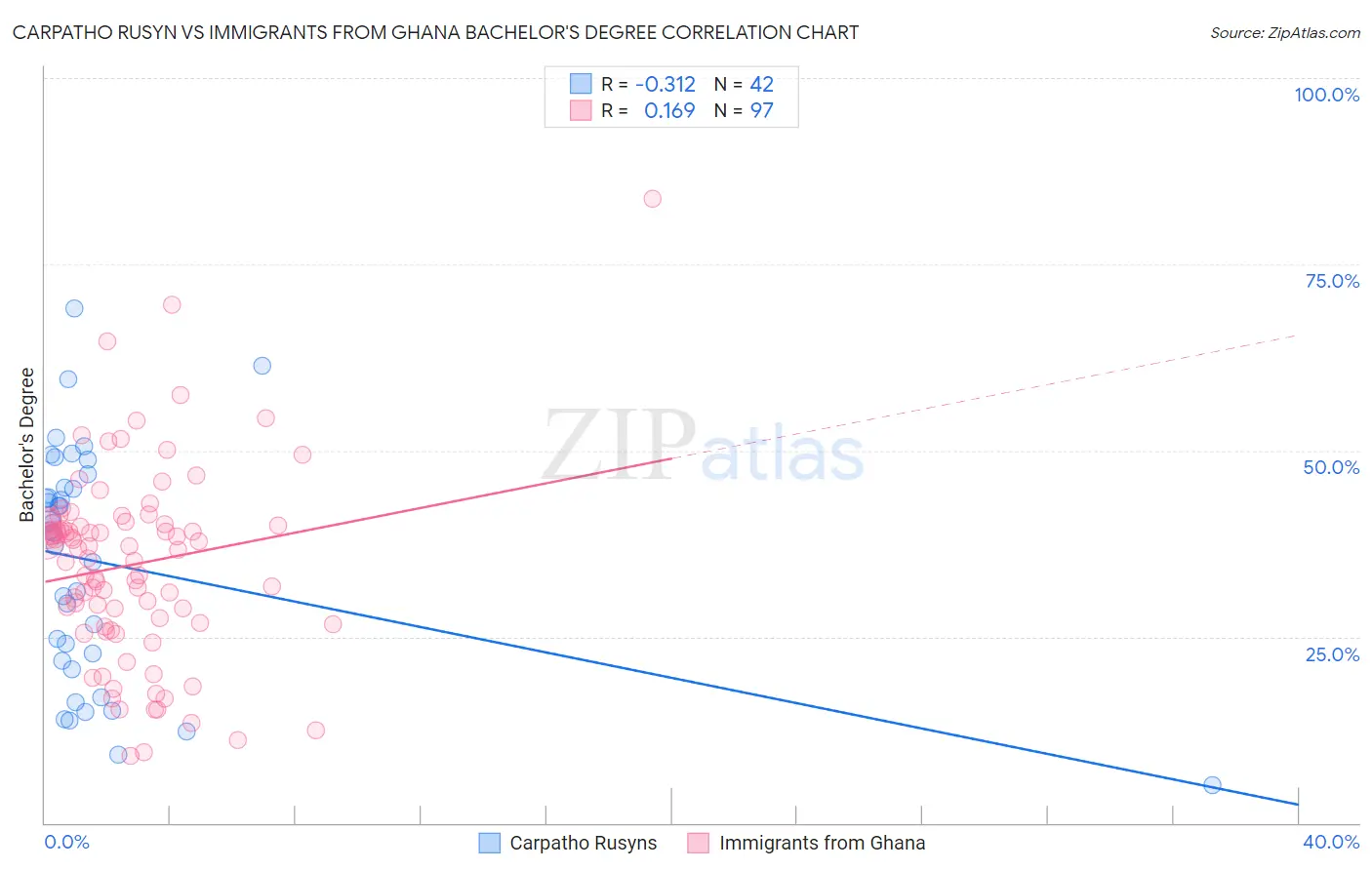 Carpatho Rusyn vs Immigrants from Ghana Bachelor's Degree