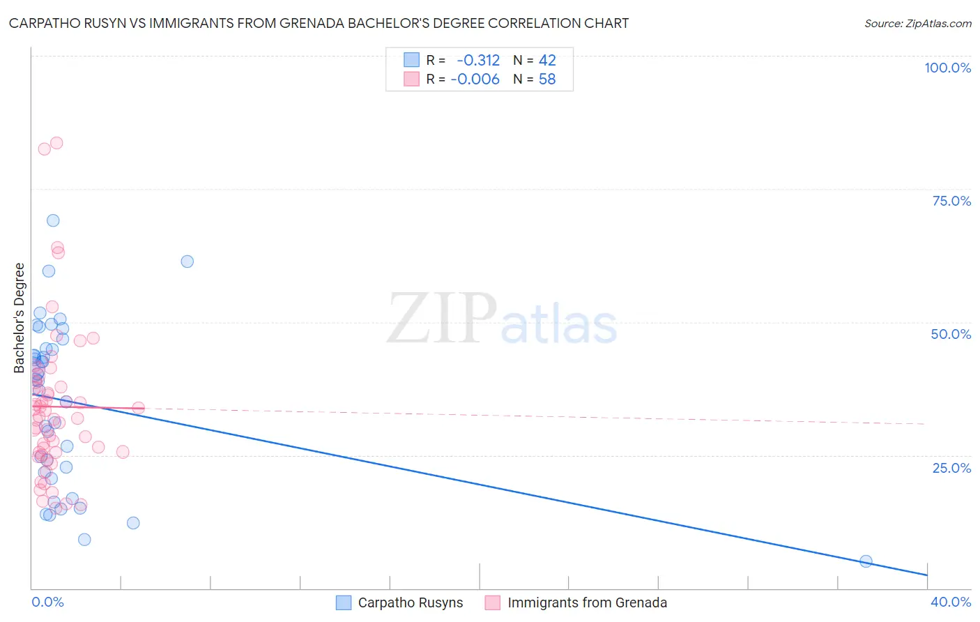 Carpatho Rusyn vs Immigrants from Grenada Bachelor's Degree