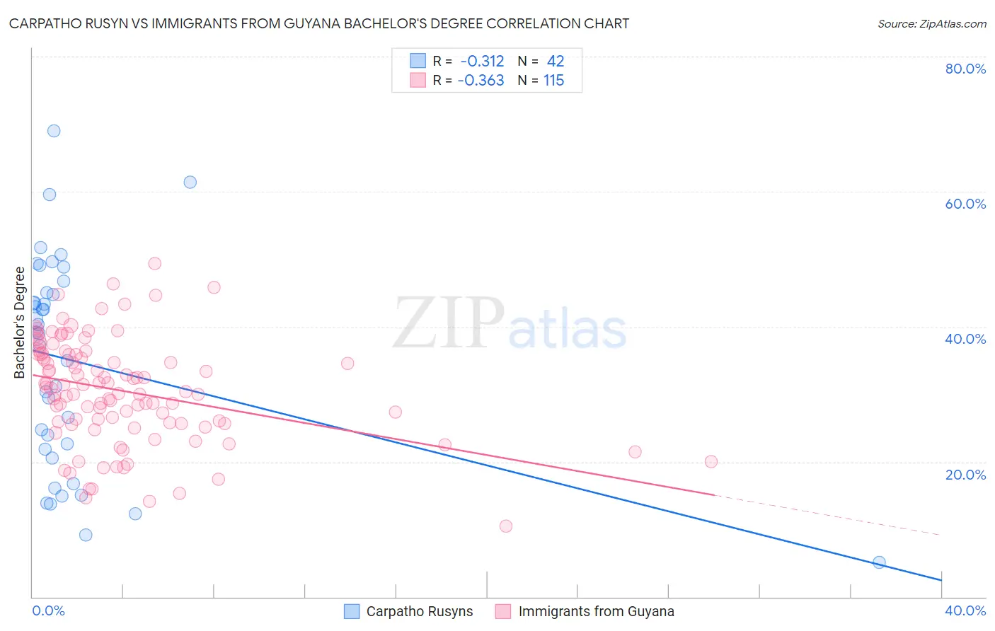 Carpatho Rusyn vs Immigrants from Guyana Bachelor's Degree