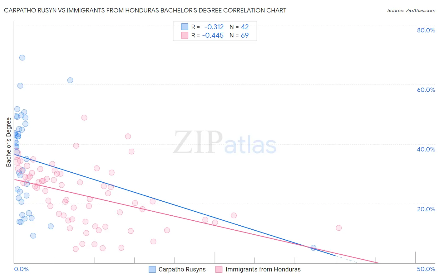 Carpatho Rusyn vs Immigrants from Honduras Bachelor's Degree