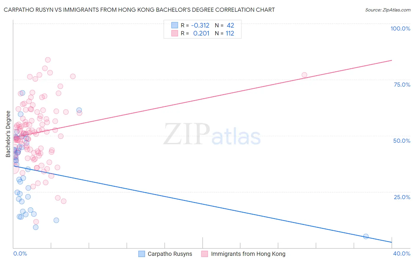Carpatho Rusyn vs Immigrants from Hong Kong Bachelor's Degree