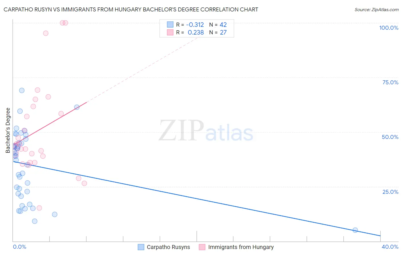 Carpatho Rusyn vs Immigrants from Hungary Bachelor's Degree