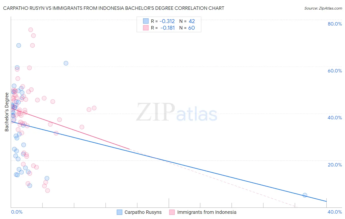 Carpatho Rusyn vs Immigrants from Indonesia Bachelor's Degree