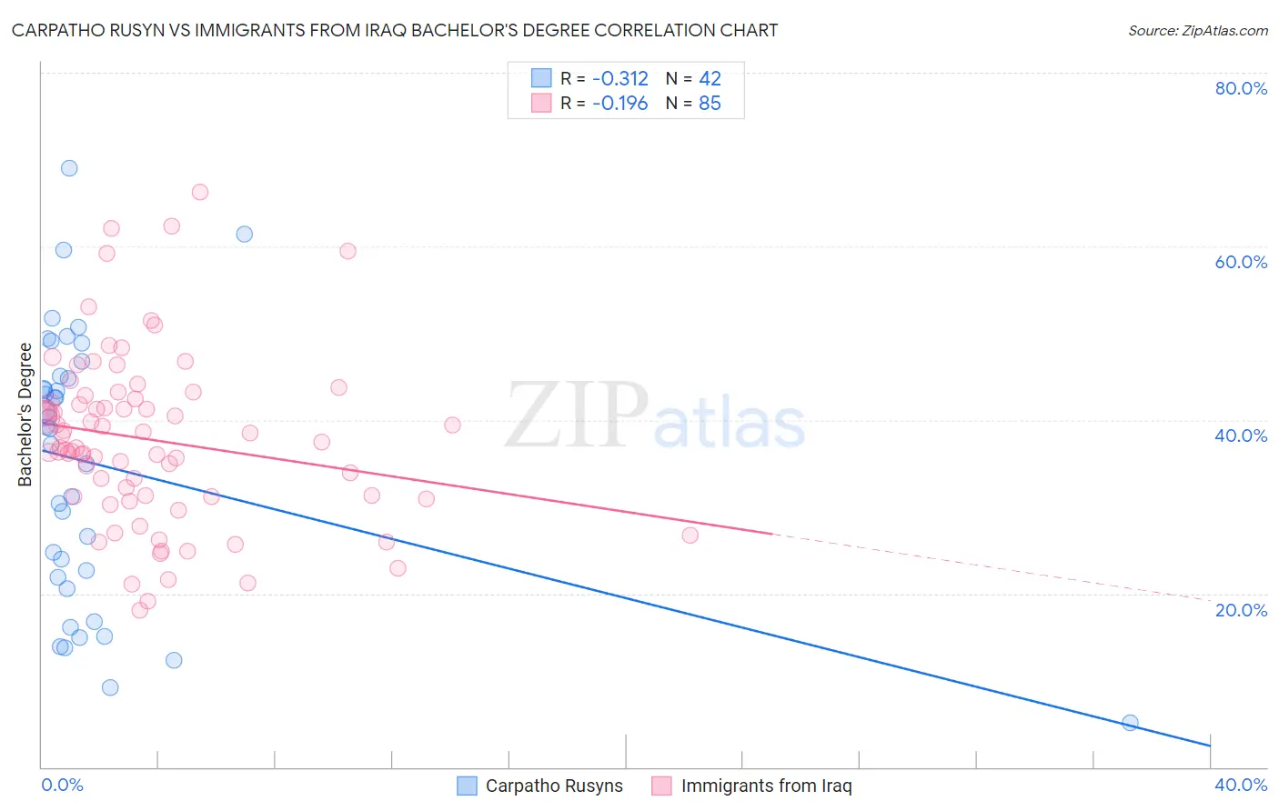 Carpatho Rusyn vs Immigrants from Iraq Bachelor's Degree