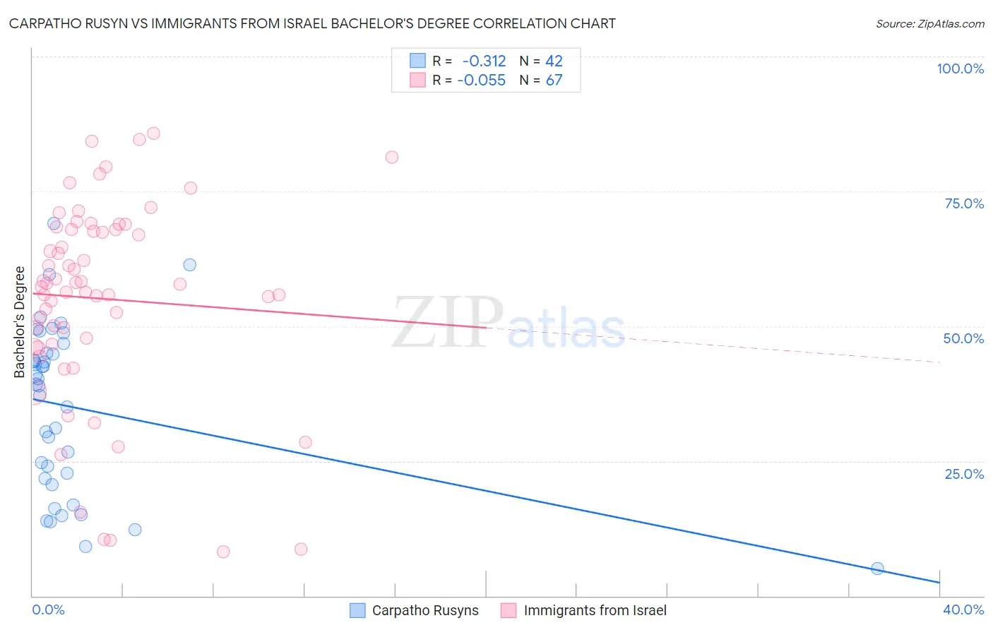 Carpatho Rusyn vs Immigrants from Israel Bachelor's Degree