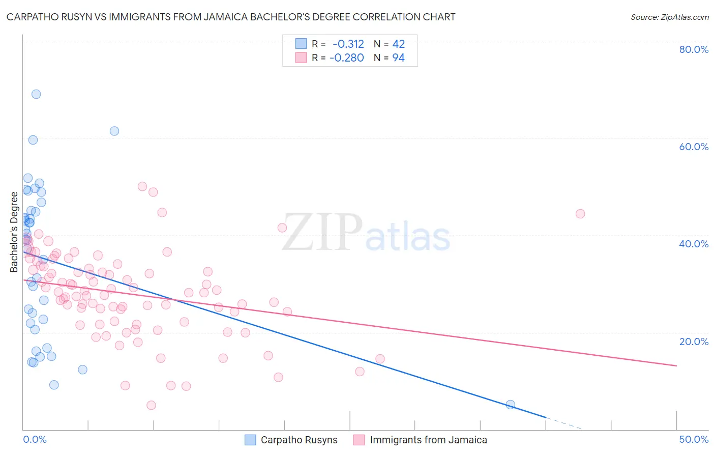 Carpatho Rusyn vs Immigrants from Jamaica Bachelor's Degree