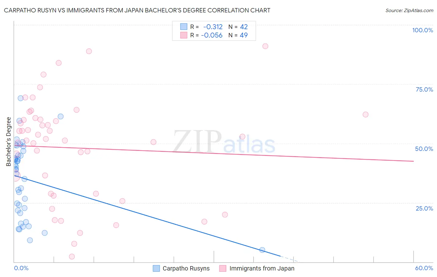 Carpatho Rusyn vs Immigrants from Japan Bachelor's Degree