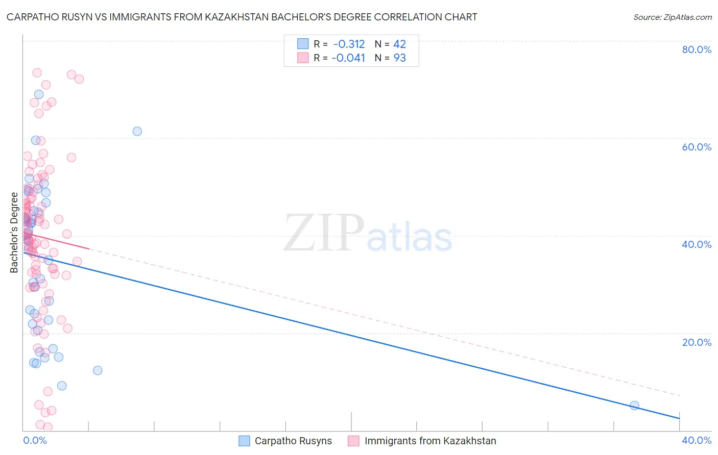 Carpatho Rusyn vs Immigrants from Kazakhstan Bachelor's Degree