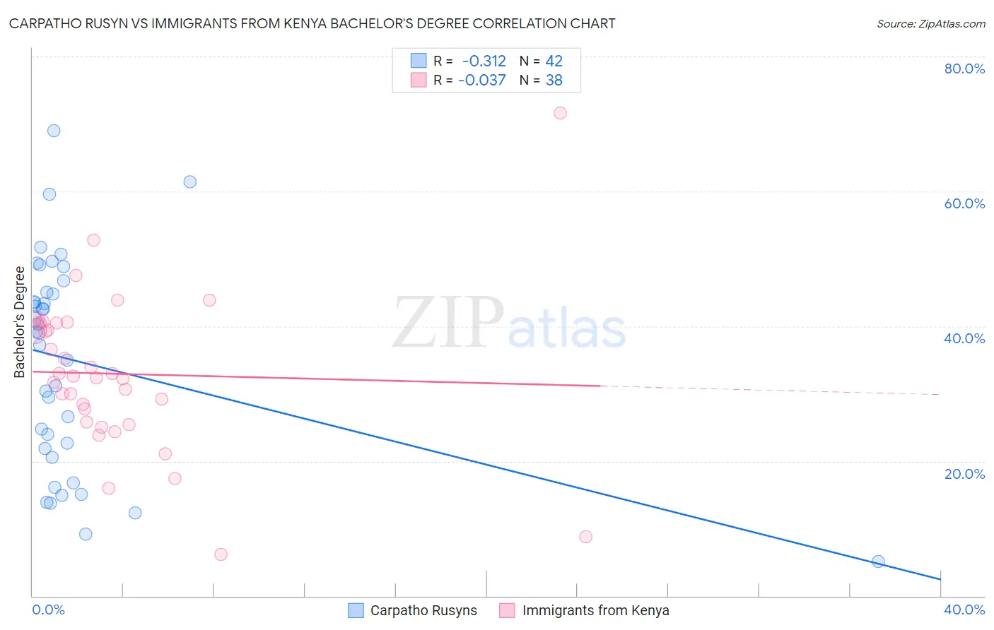 Carpatho Rusyn vs Immigrants from Kenya Bachelor's Degree