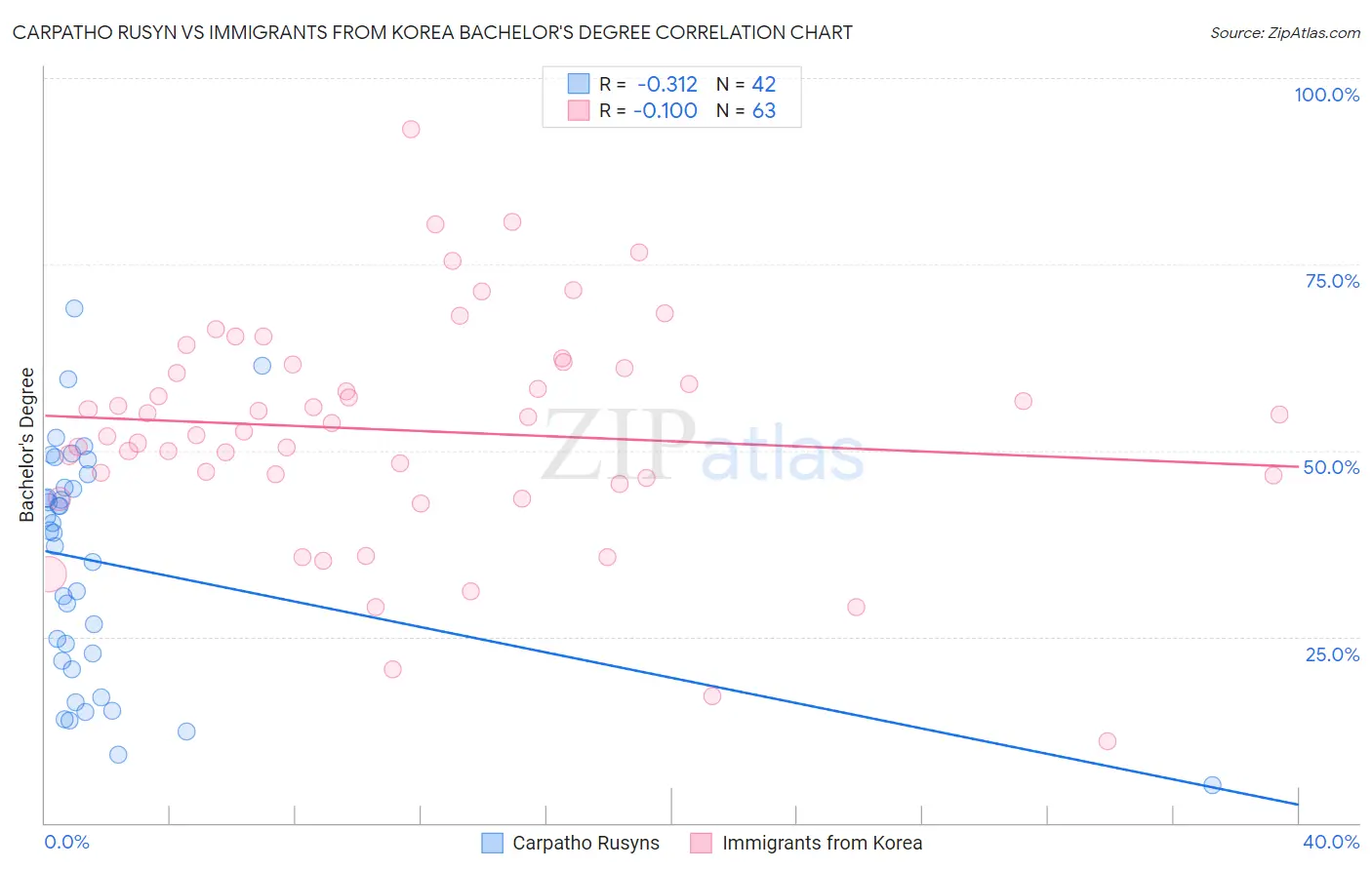 Carpatho Rusyn vs Immigrants from Korea Bachelor's Degree