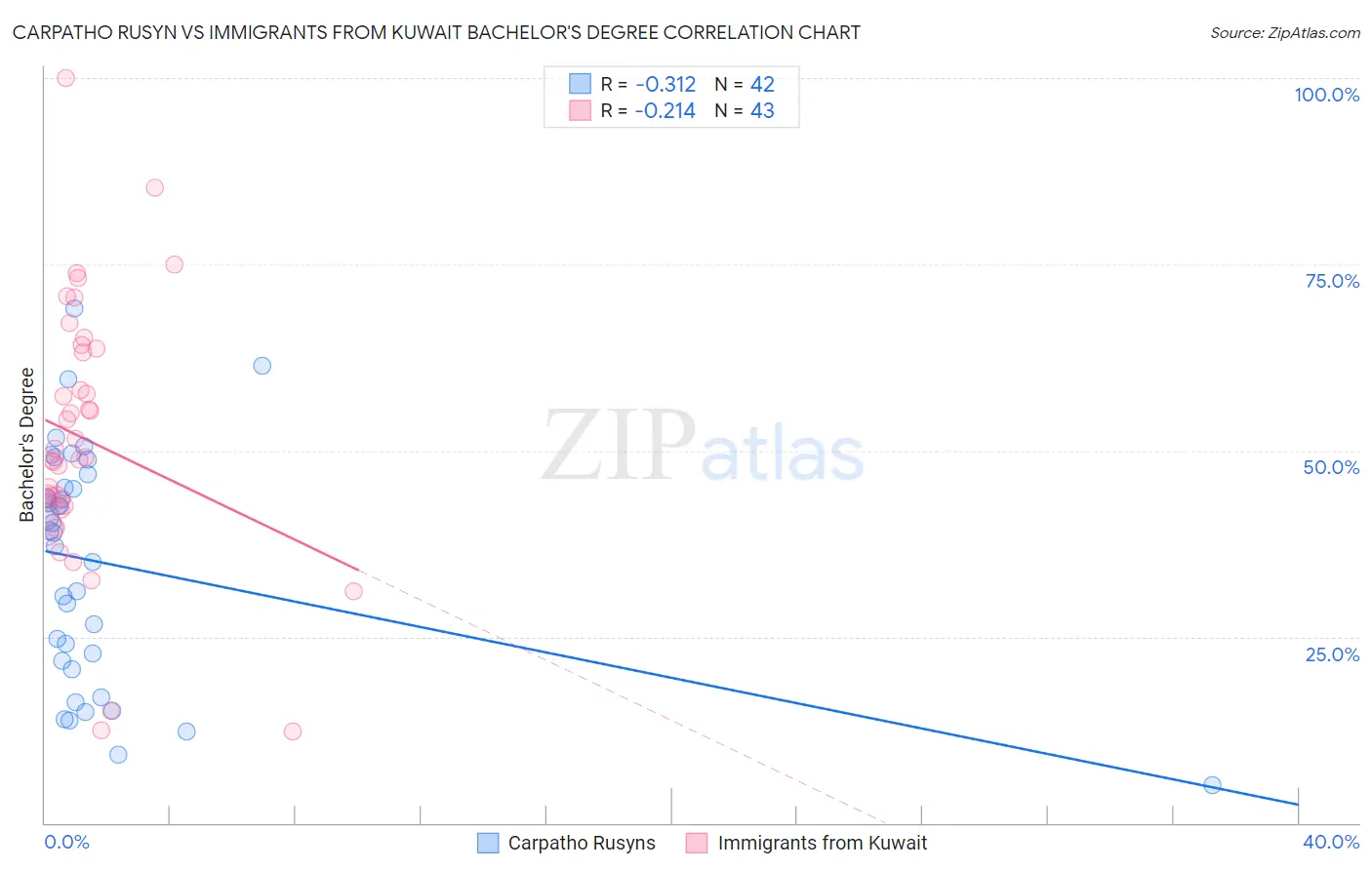 Carpatho Rusyn vs Immigrants from Kuwait Bachelor's Degree