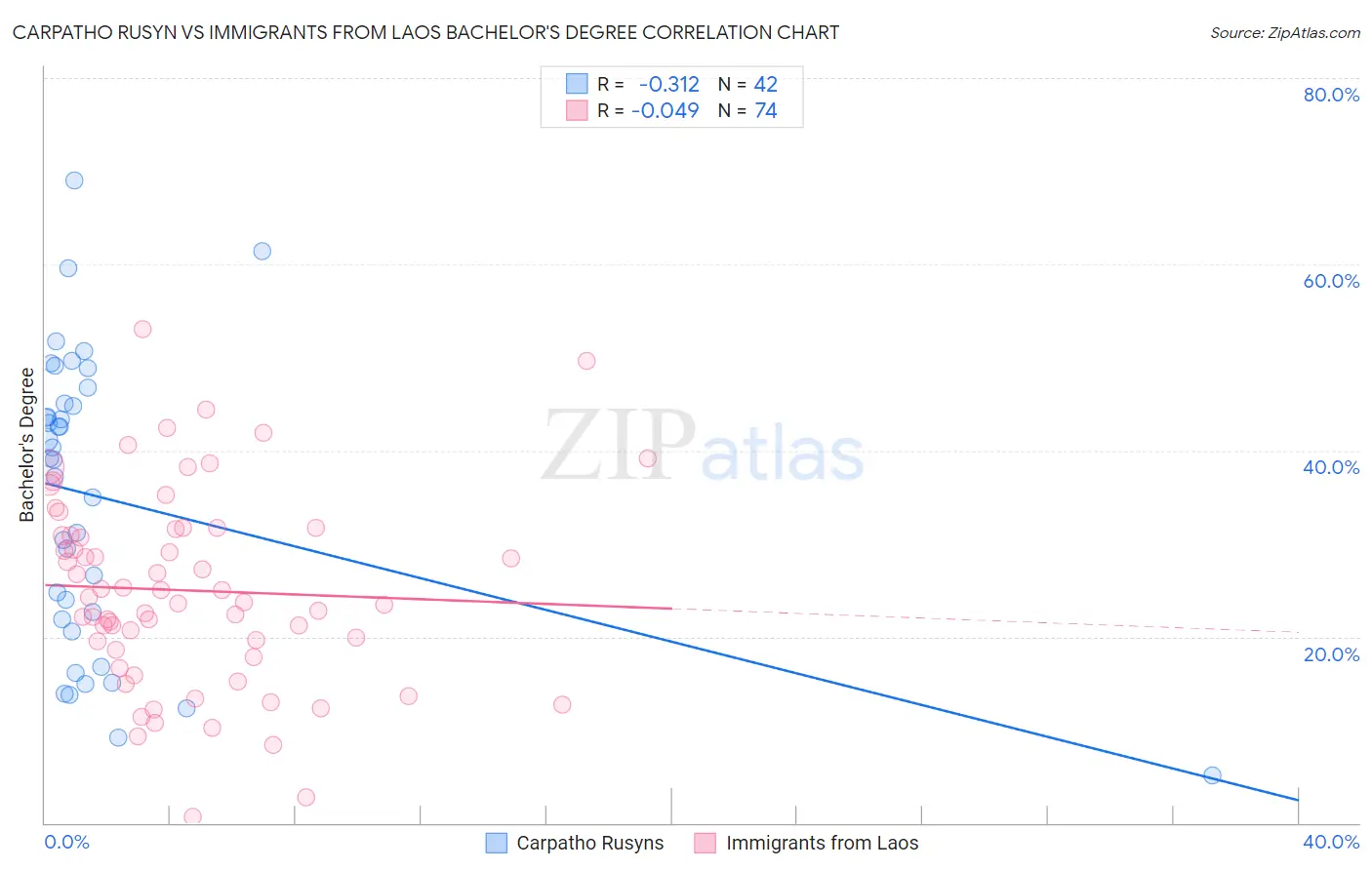 Carpatho Rusyn vs Immigrants from Laos Bachelor's Degree