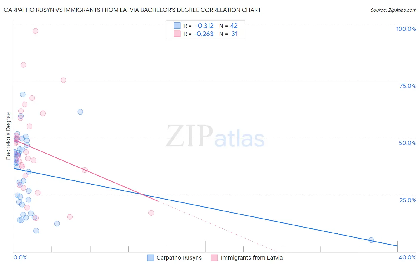 Carpatho Rusyn vs Immigrants from Latvia Bachelor's Degree