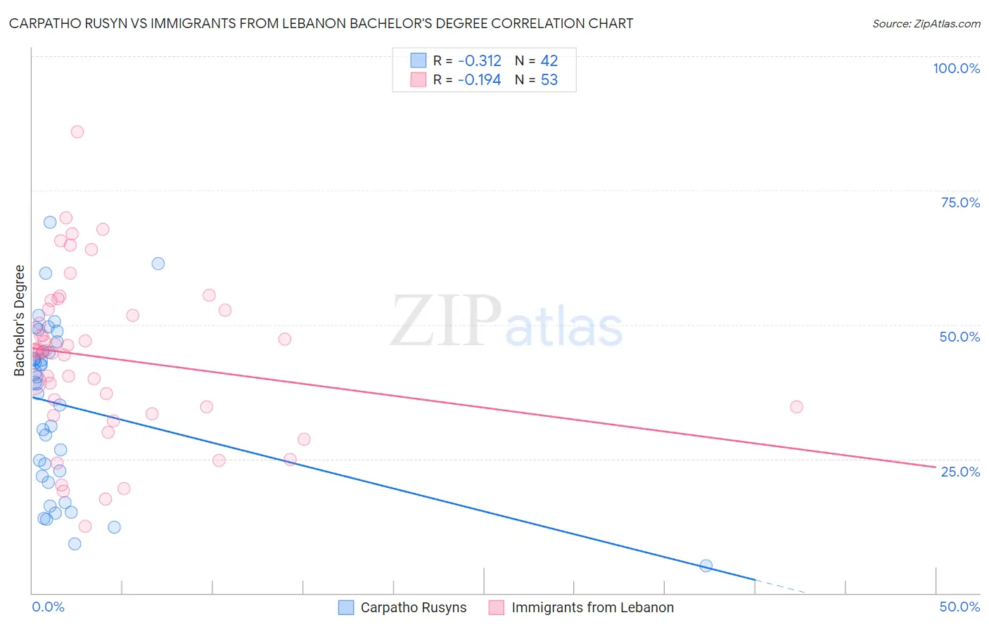 Carpatho Rusyn vs Immigrants from Lebanon Bachelor's Degree