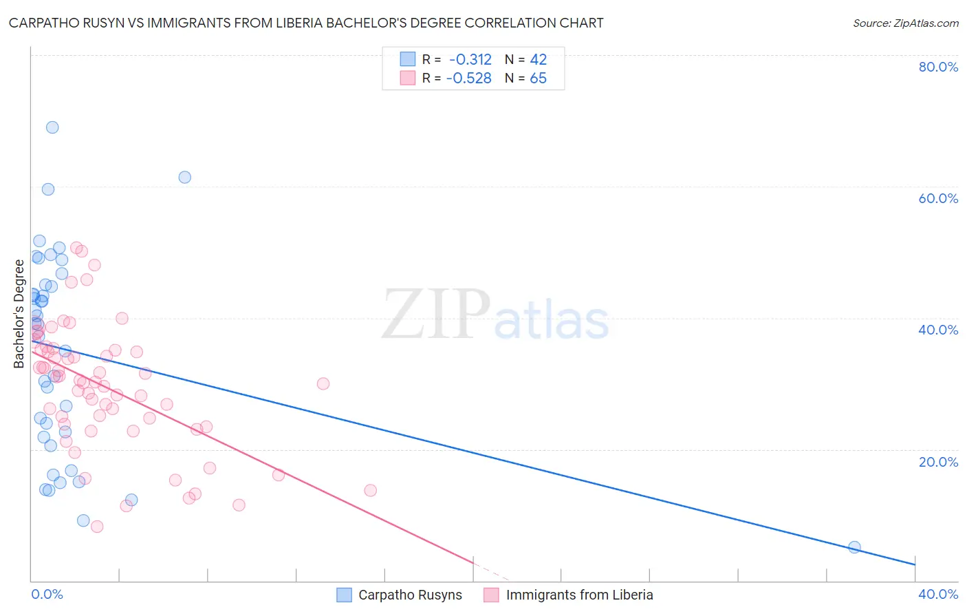 Carpatho Rusyn vs Immigrants from Liberia Bachelor's Degree