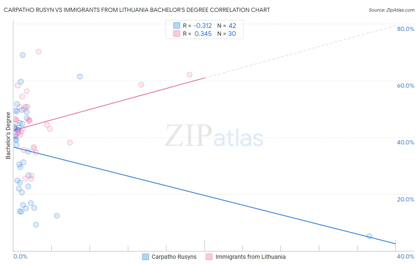 Carpatho Rusyn vs Immigrants from Lithuania Bachelor's Degree