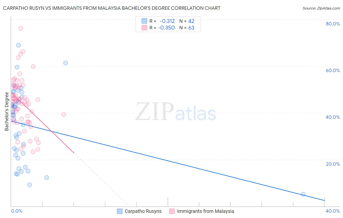 Carpatho Rusyn vs Immigrants from Malaysia Bachelor's Degree
