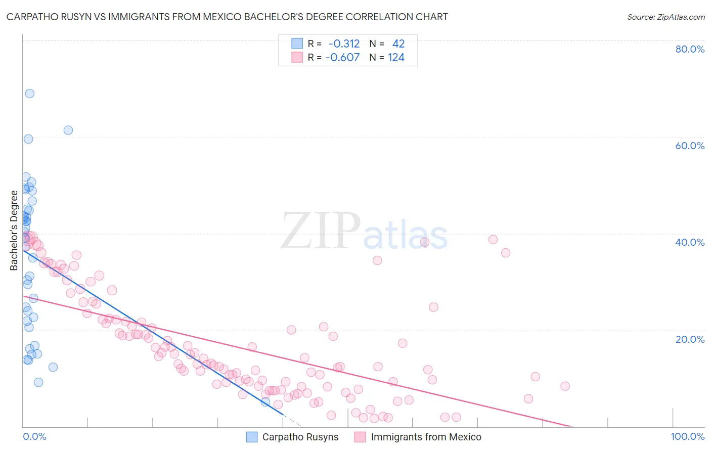 Carpatho Rusyn vs Immigrants from Mexico Bachelor's Degree