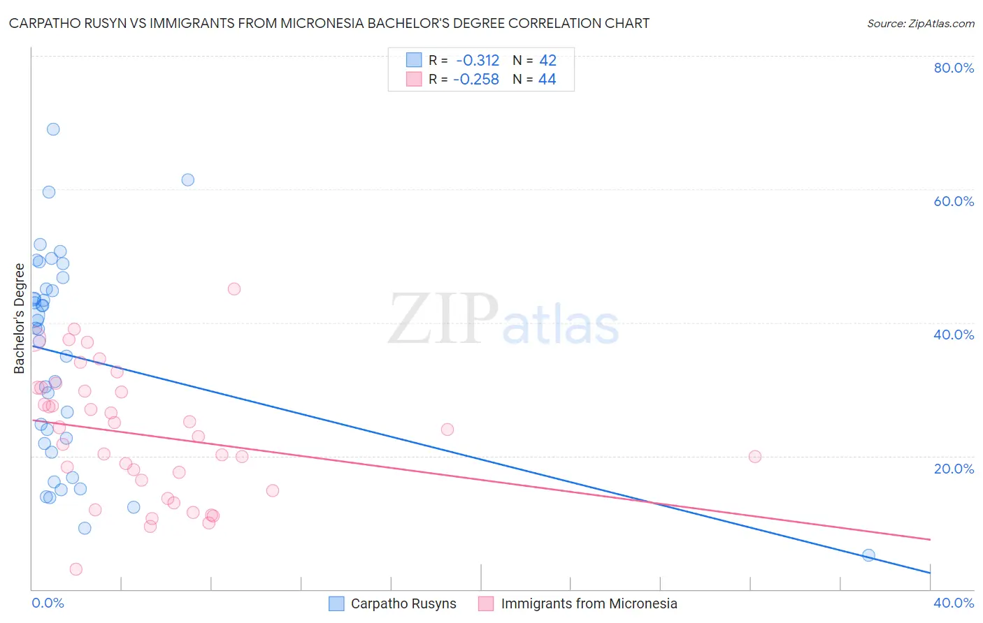 Carpatho Rusyn vs Immigrants from Micronesia Bachelor's Degree