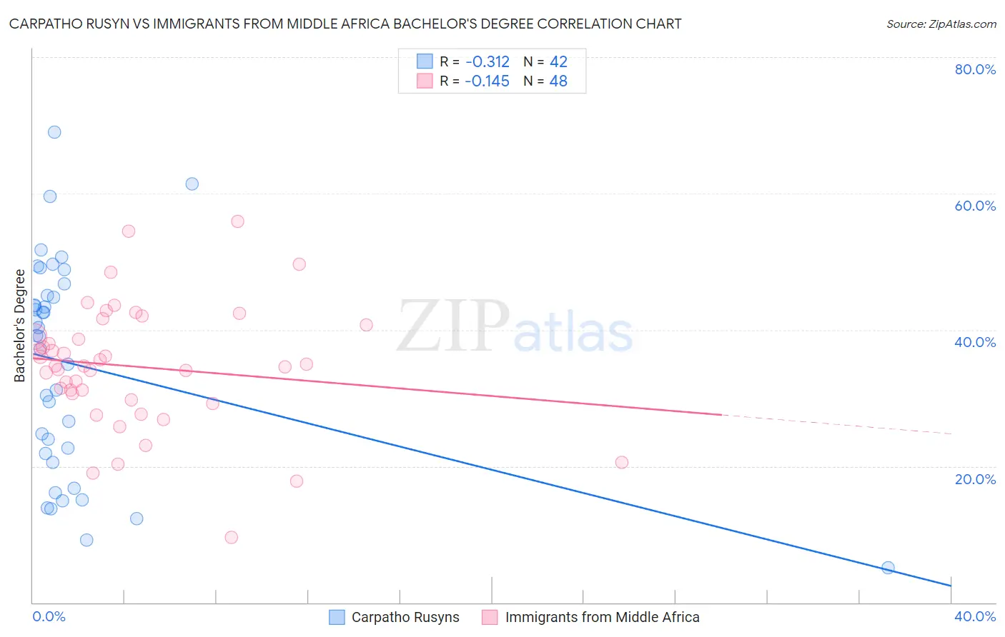 Carpatho Rusyn vs Immigrants from Middle Africa Bachelor's Degree