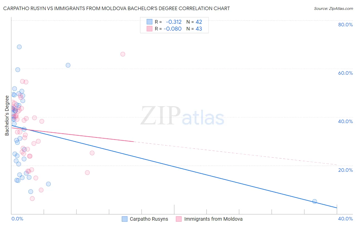 Carpatho Rusyn vs Immigrants from Moldova Bachelor's Degree