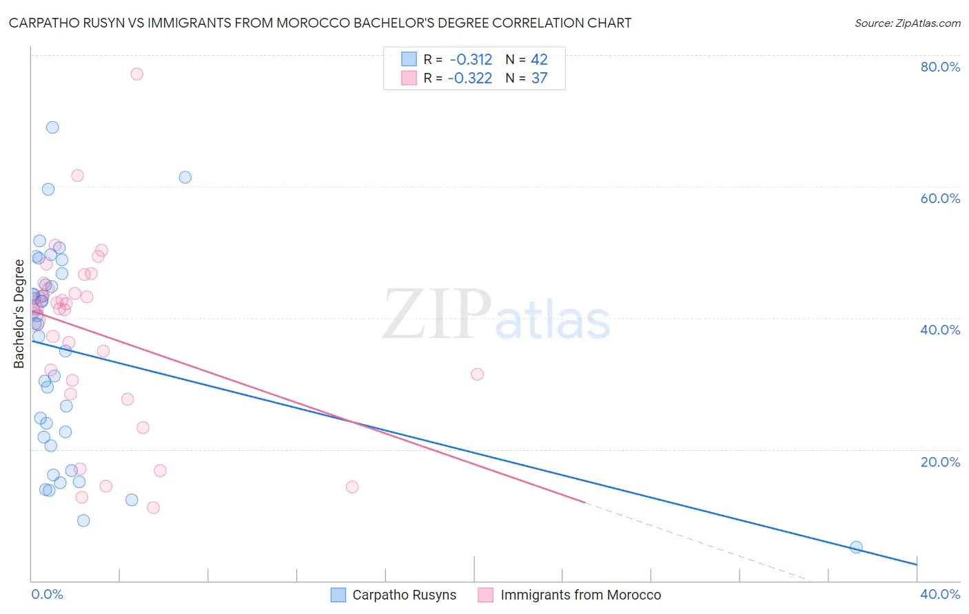 Carpatho Rusyn vs Immigrants from Morocco Bachelor's Degree