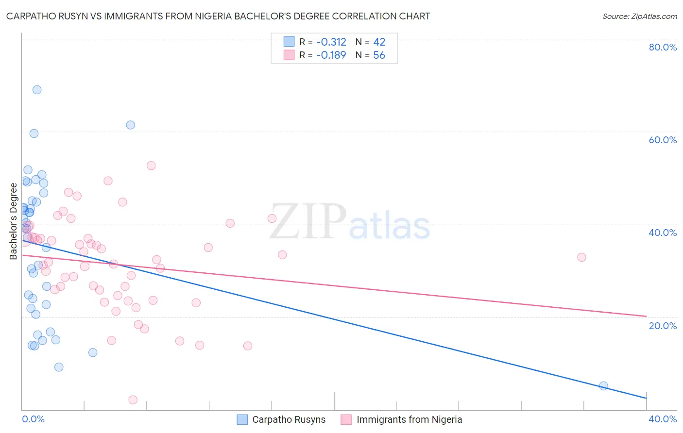 Carpatho Rusyn vs Immigrants from Nigeria Bachelor's Degree