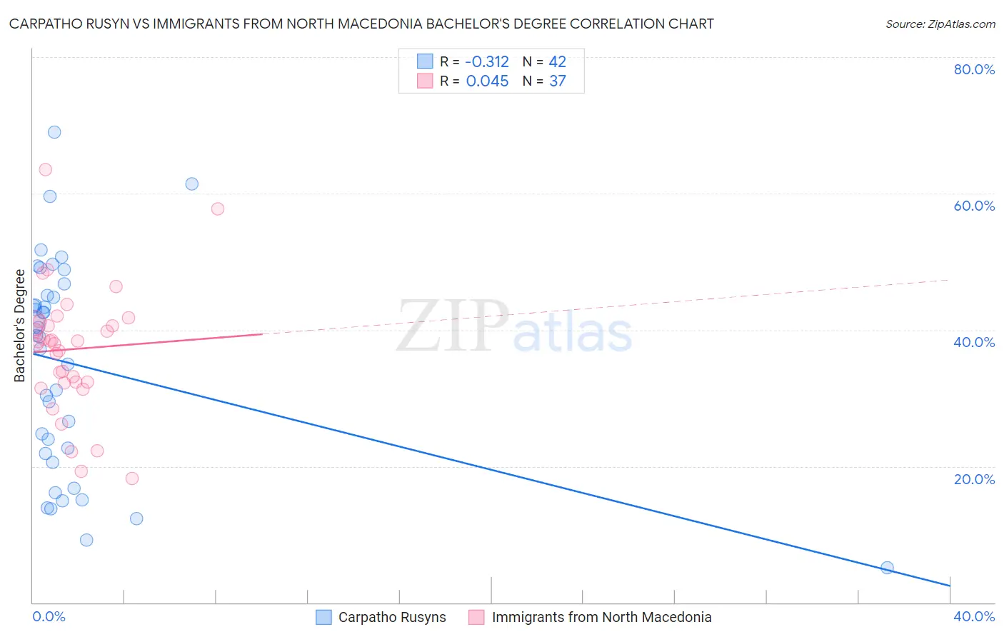 Carpatho Rusyn vs Immigrants from North Macedonia Bachelor's Degree