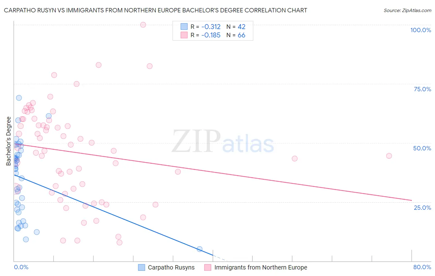 Carpatho Rusyn vs Immigrants from Northern Europe Bachelor's Degree