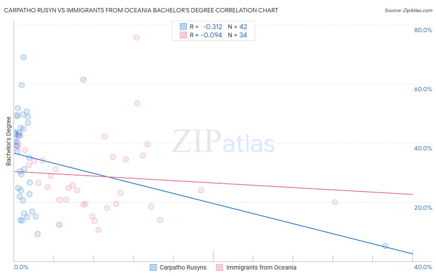Carpatho Rusyn vs Immigrants from Oceania Bachelor's Degree