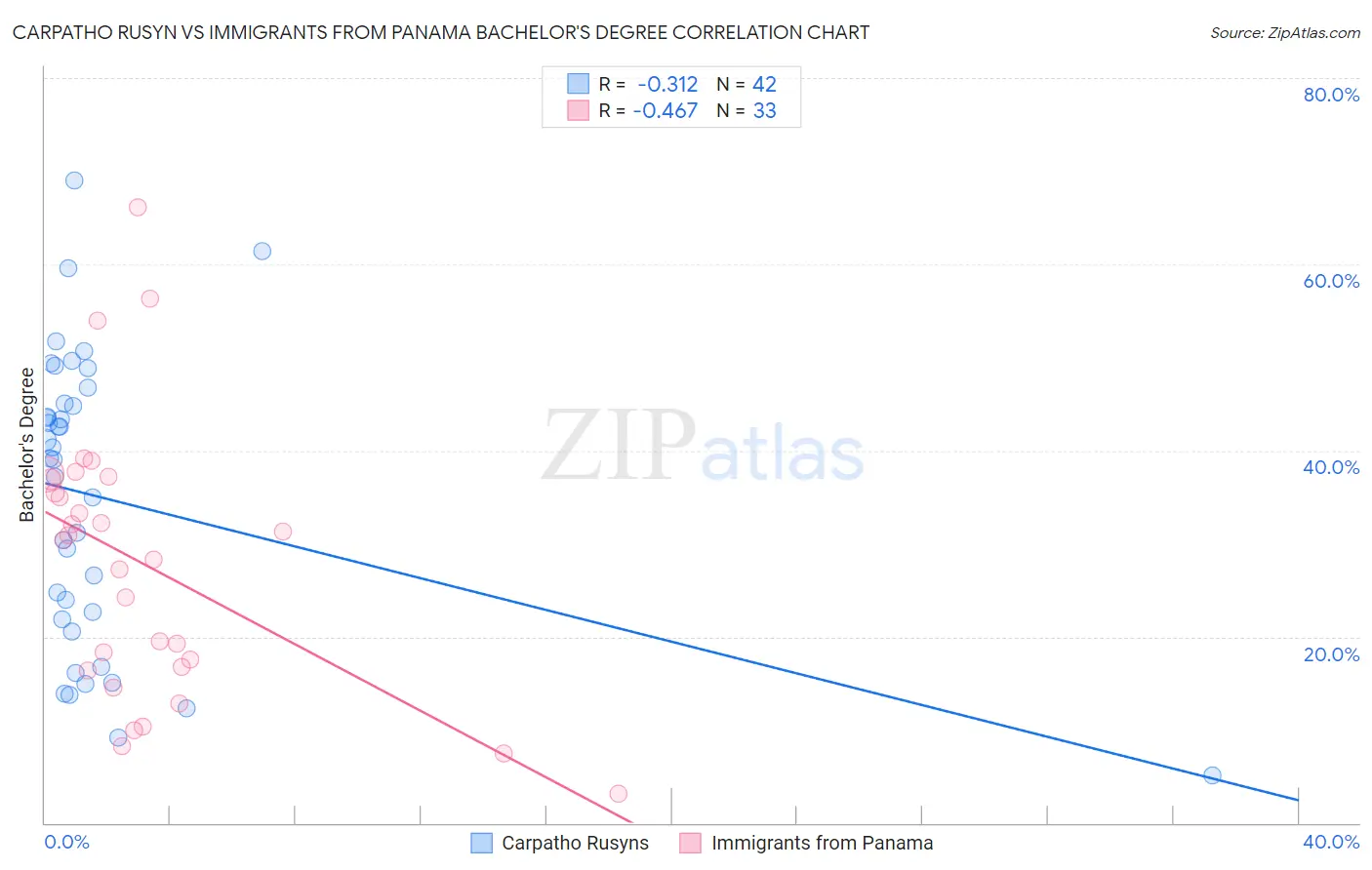 Carpatho Rusyn vs Immigrants from Panama Bachelor's Degree