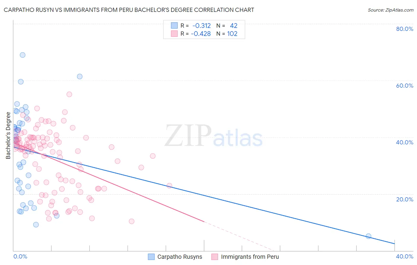 Carpatho Rusyn vs Immigrants from Peru Bachelor's Degree