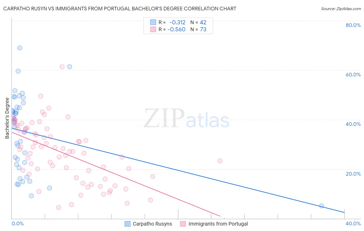 Carpatho Rusyn vs Immigrants from Portugal Bachelor's Degree