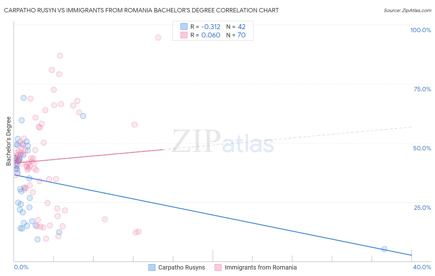 Carpatho Rusyn vs Immigrants from Romania Bachelor's Degree