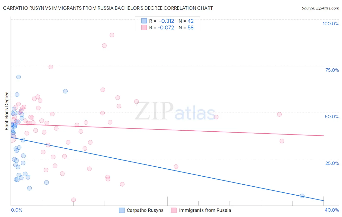 Carpatho Rusyn vs Immigrants from Russia Bachelor's Degree