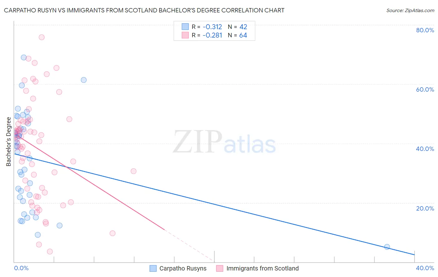 Carpatho Rusyn vs Immigrants from Scotland Bachelor's Degree