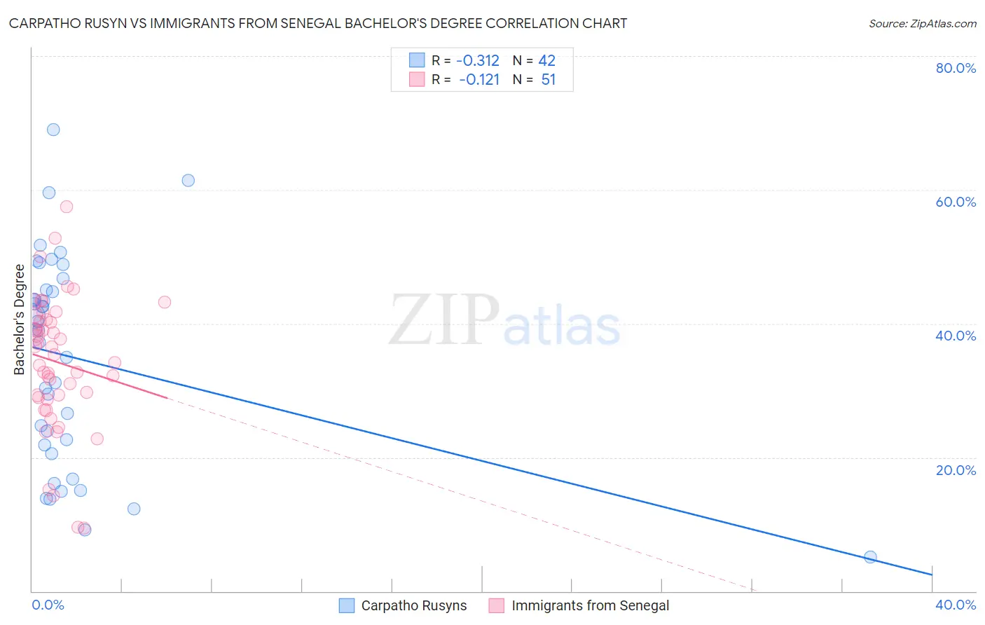 Carpatho Rusyn vs Immigrants from Senegal Bachelor's Degree