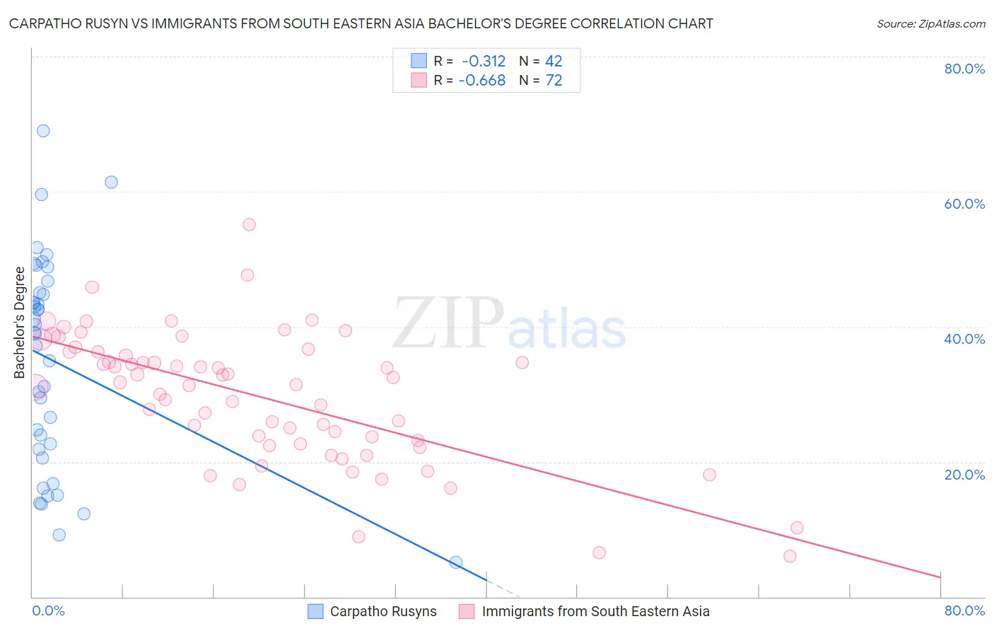 Carpatho Rusyn vs Immigrants from South Eastern Asia Bachelor's Degree