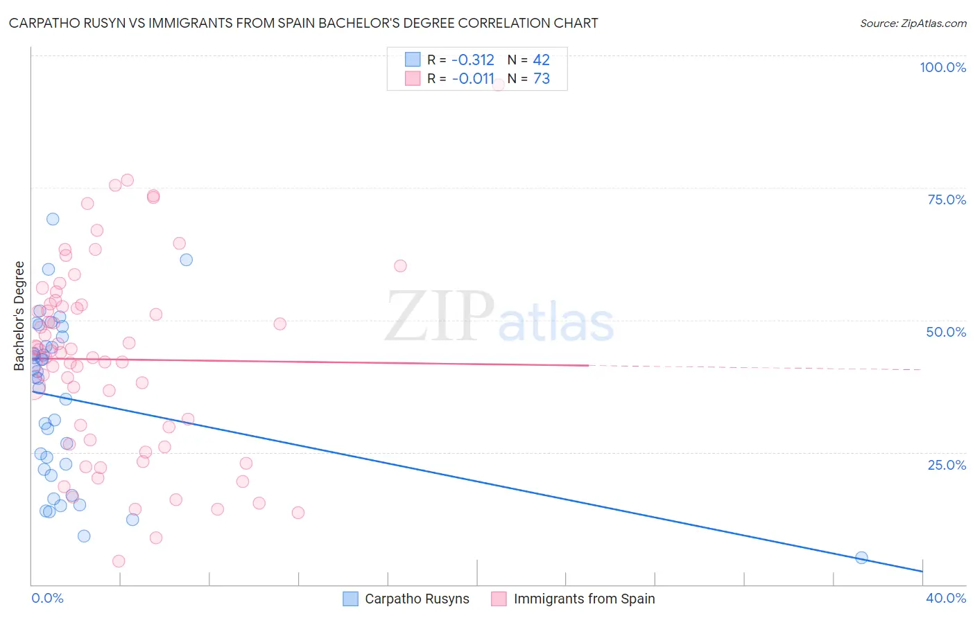 Carpatho Rusyn vs Immigrants from Spain Bachelor's Degree