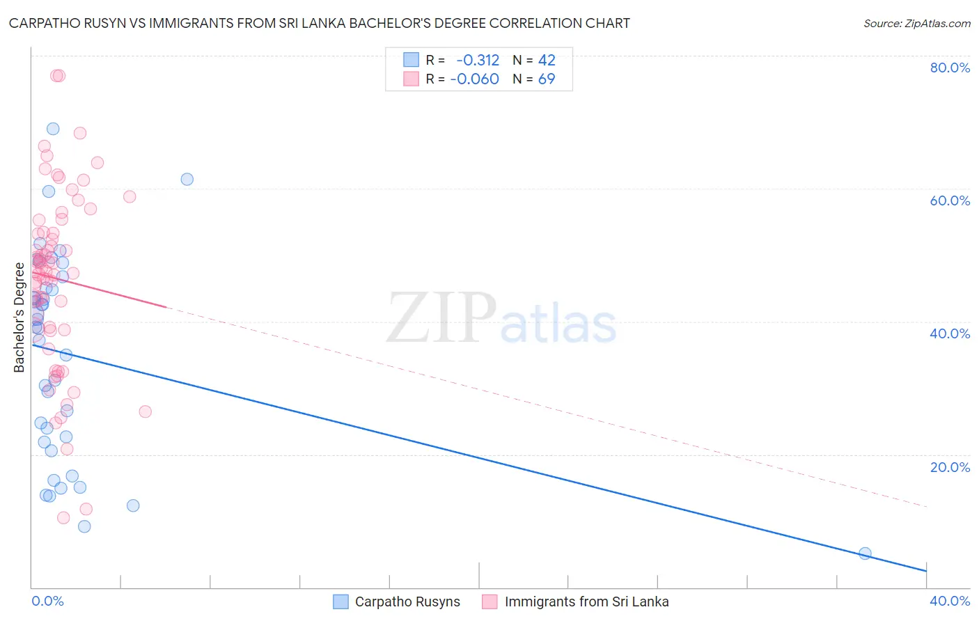 Carpatho Rusyn vs Immigrants from Sri Lanka Bachelor's Degree